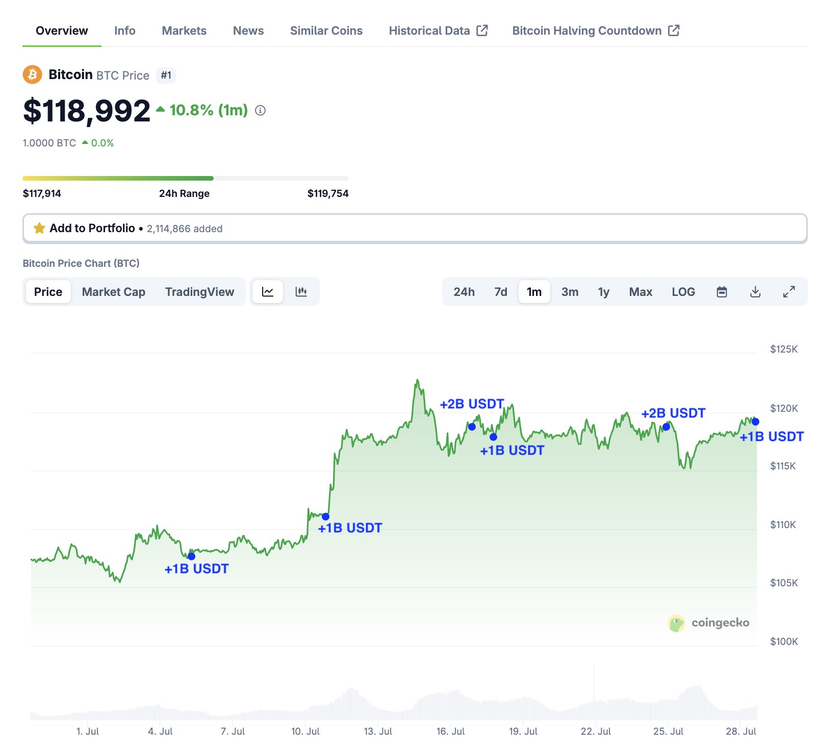 Tether Abruptly Prints $8,000,000,000 in USDT on Ethereum (ETH) and TRON As Crypto Market Recovers
