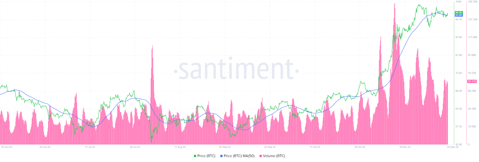What Is Driving Bitcoin Stagnation at $96K? image 0