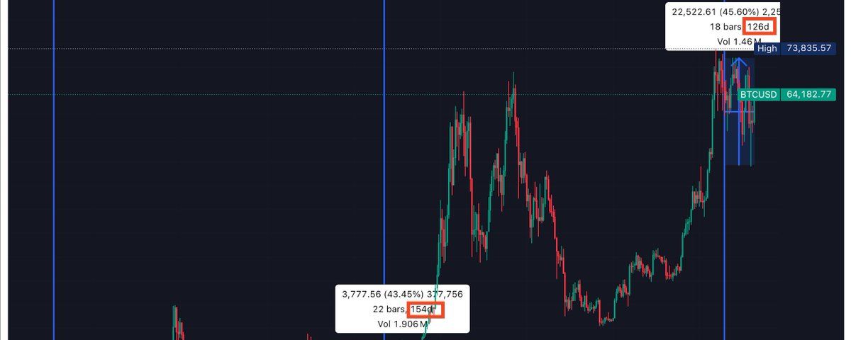 It has become a historical rule that the market will go sideways after halving. Will it be different this time? image 0