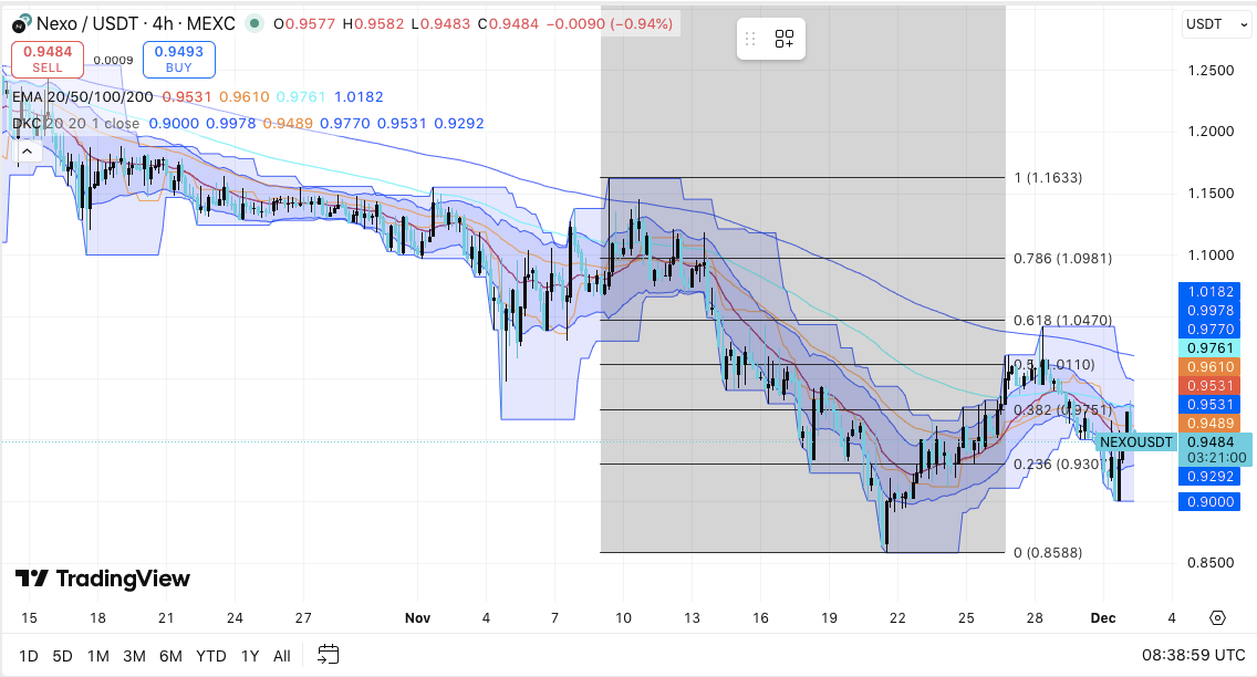 Nexo (NEXO) Preisprognose: Nexo-Preis kämpft trotz leichter Akkumulationssignale image 0