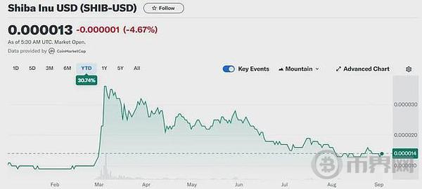 柴犬与狗狗币：哪种加密货币在 2024 年实现了盈利？ image 2