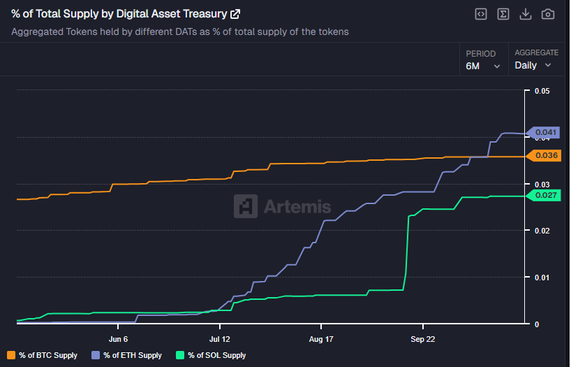 Les réserves Ethereum dépassent les réserves Bitcoin en pourcentage de l'offre totale détenue. image 0