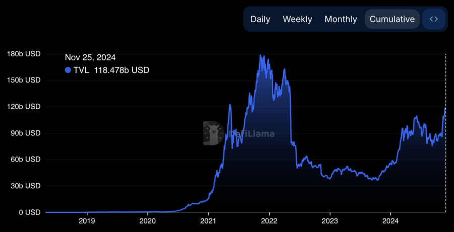 DeFi Meroket Lebih dari 50% di Bulan November, TVL Capai Rekor Sejak 2021 image 0