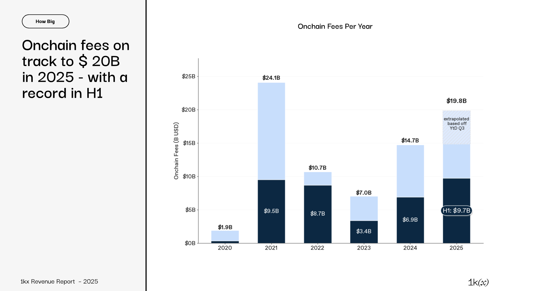 On-Chain Economy Set to Generate $19.8 Billion in Fees in 2025, Report Finds image 0