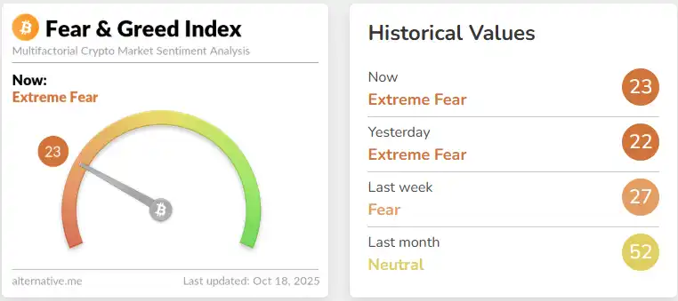 The Crypto Fear Index is currently at 23, still in the extreme fear zone.