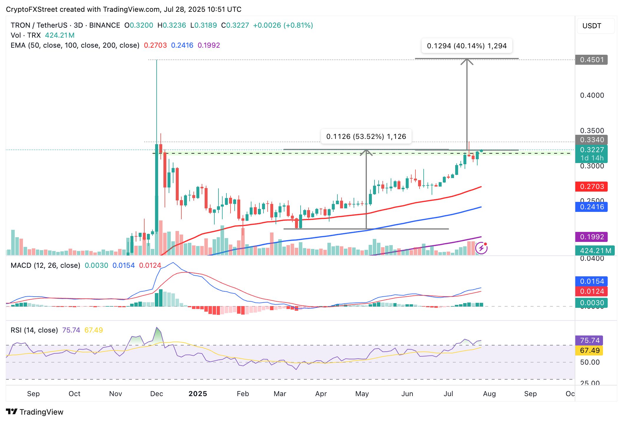 Pronóstico de TRON: TRX apunta a rompimiento alcista de un 40% image 4