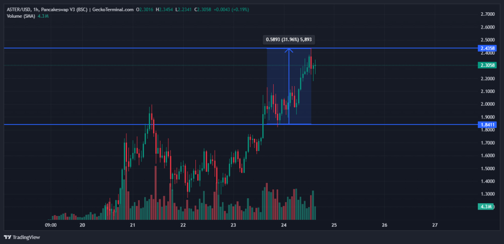 Aster Chain confirme son lancement imminent : le token ASTER bondit de 35 % image 1