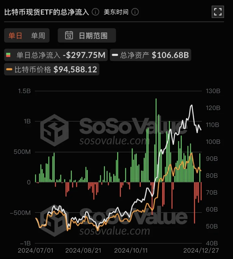 以太坊ETF资金流入逆转，后市将接棒BTC？ image 1