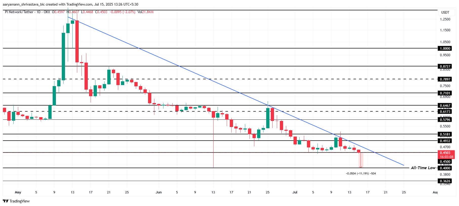 Pi Coin Price Faces Historical Losses After Validating 2-Month Downtrend image 2
