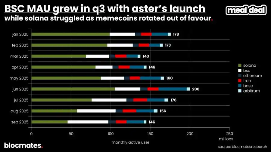 SOL tubiga yetdimi? Ko‘p o‘lchovli ma’lumotlar Solana’ning haqiqiy manzarasini ochib beradi image 15
