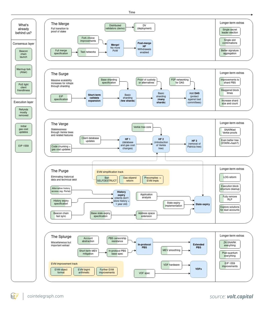詳解 Fusaka 升級：如何融入以太坊長期發展路線圖？ image 0