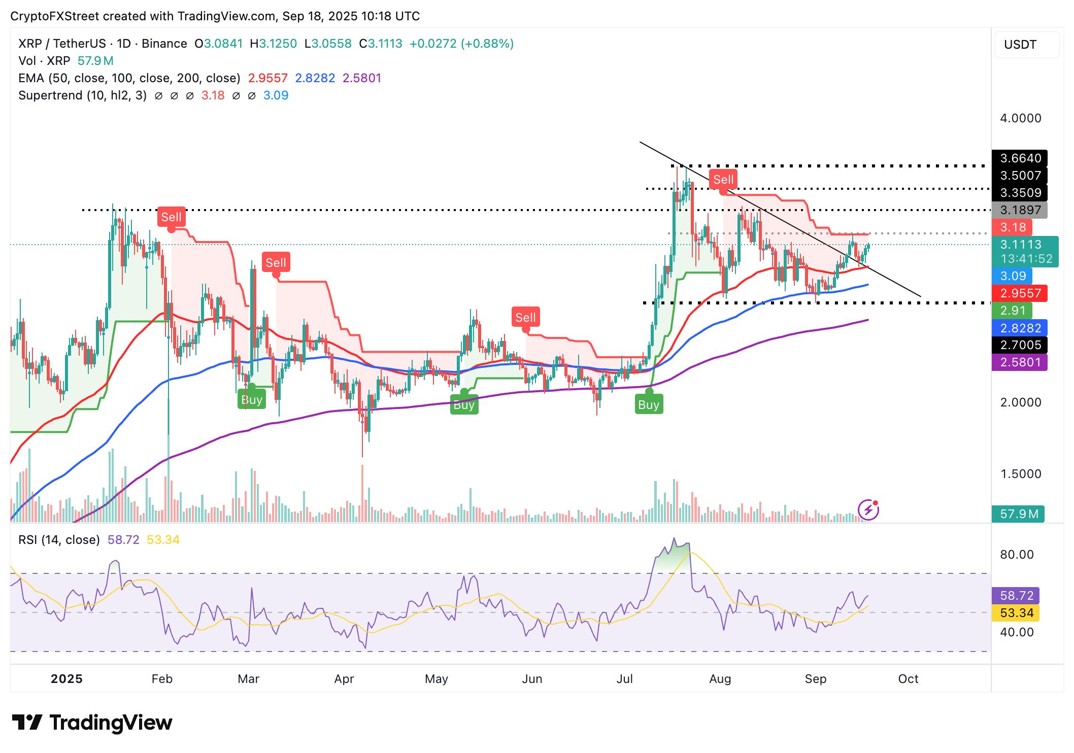Cripto Hoy: Bitcoin, Ethereum y XRP apuntan al alza ante el creciente sentimiento de riesgo image 3