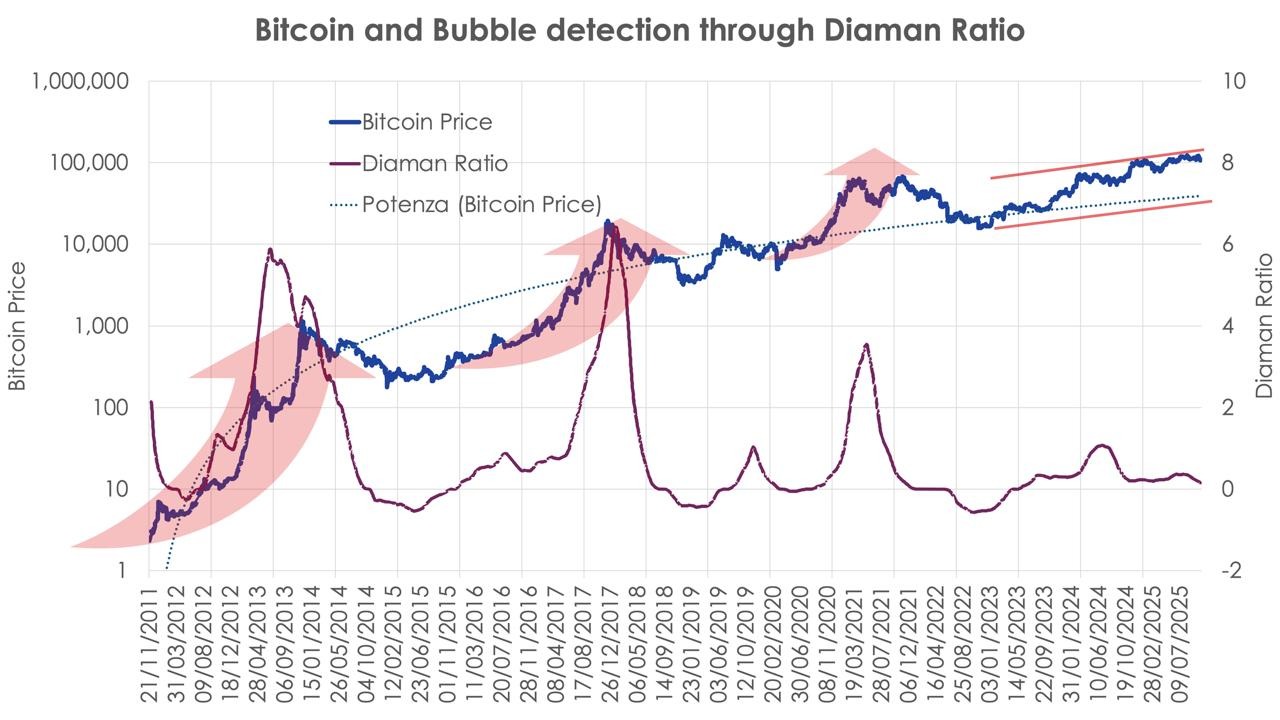 Bitcoin的四年週期已被打破，這一次，數據證明了這一點 image 1