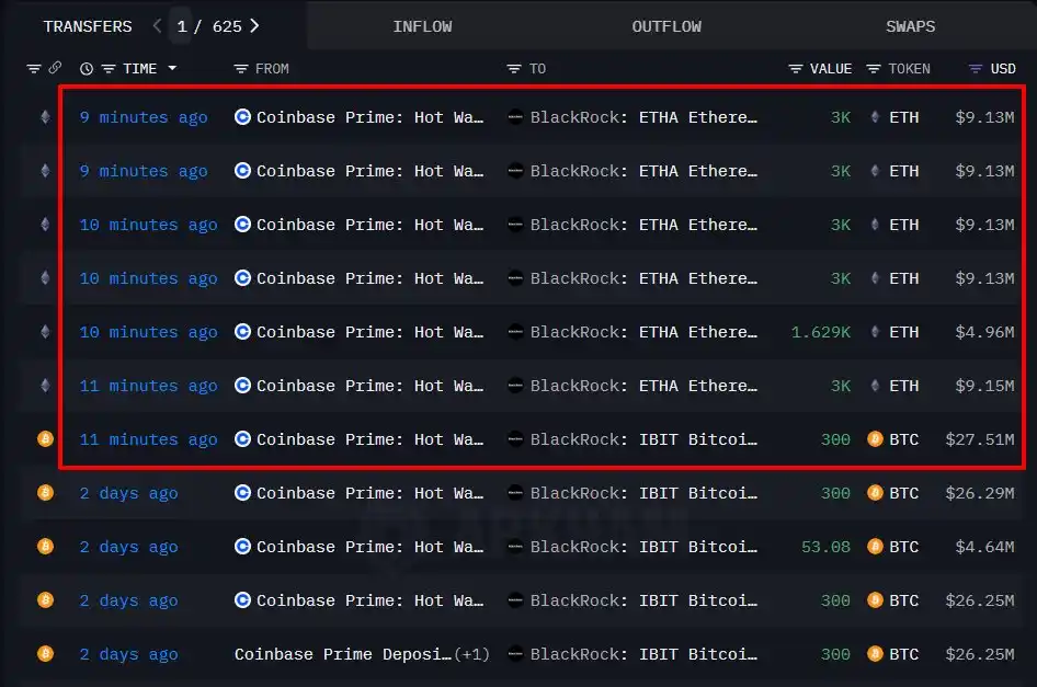 Một địa chỉ BlackRock đã nhận được 16.629 ETH và 300 BTC trong 10 phút qua.