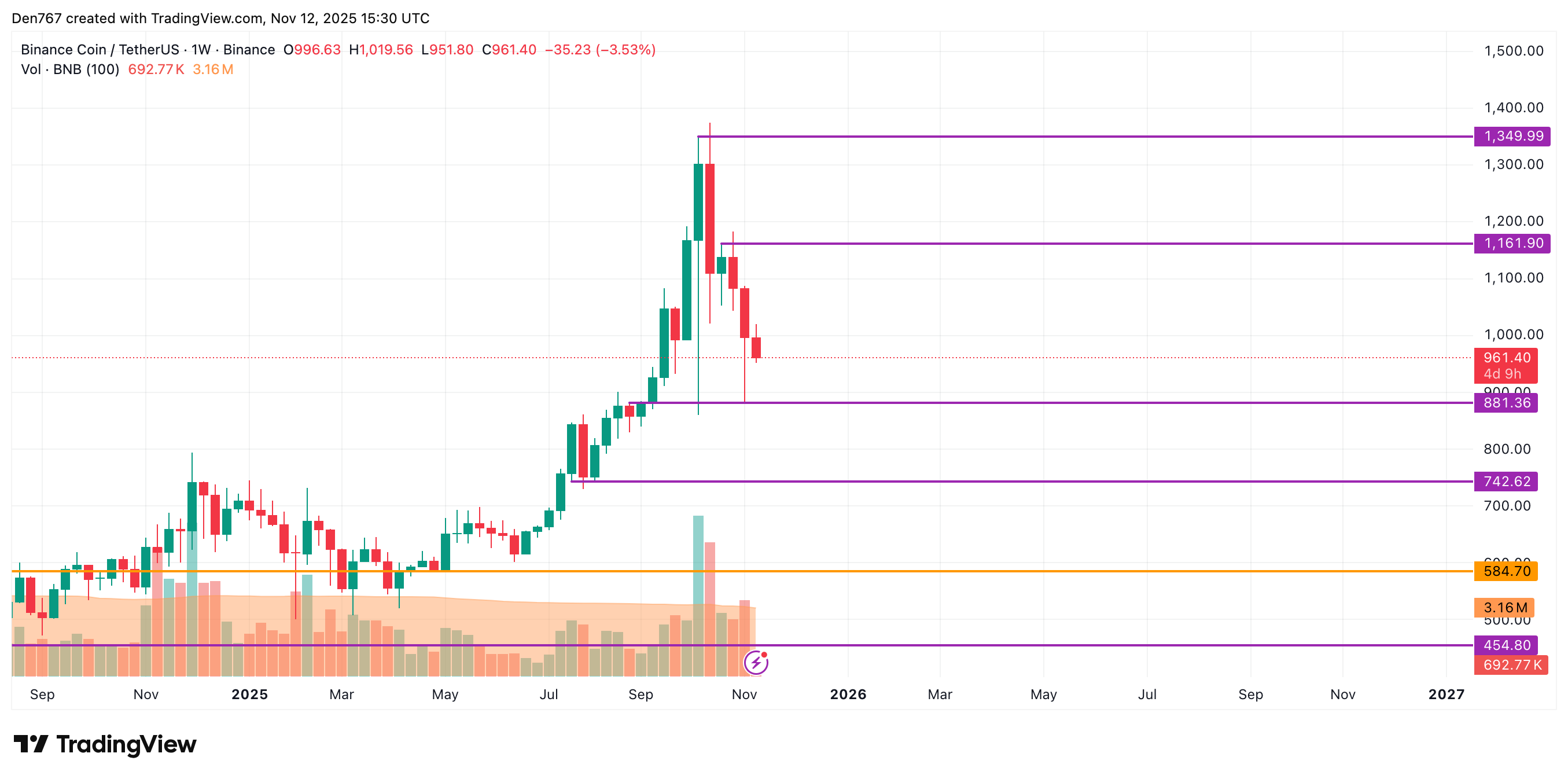 BNB Price Falls 1.6% Amid Top Crypto Decline; Support Test Possible Soon image 3