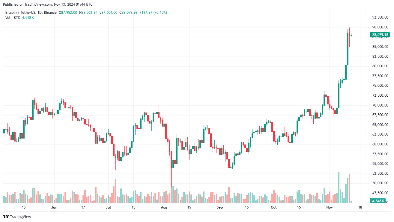 Giá Coin hôm nay 13/11: Bitcoin lập đỉnh mới sát $90.000 trước khi khép ngày trong sắc đỏ, altcoin diễn biến trái chiều, Phố Wall giảm điểm image 0