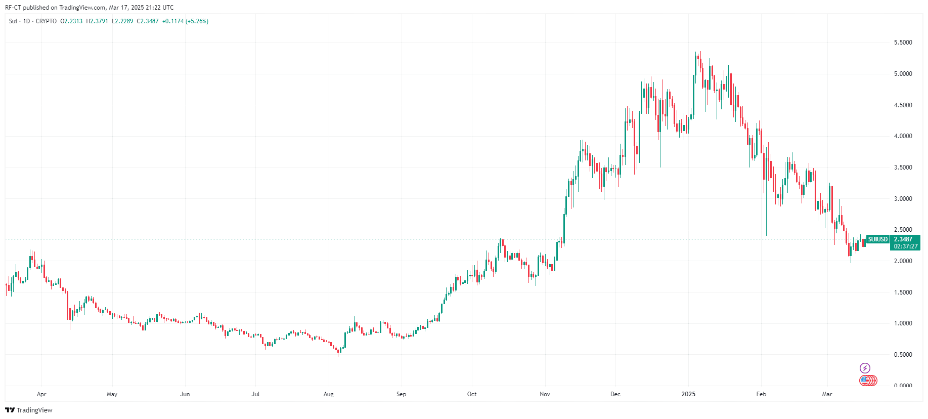 SUI ETF Bringt einen 100% SUI Kurs anstieg - Was ist passiert? image 1