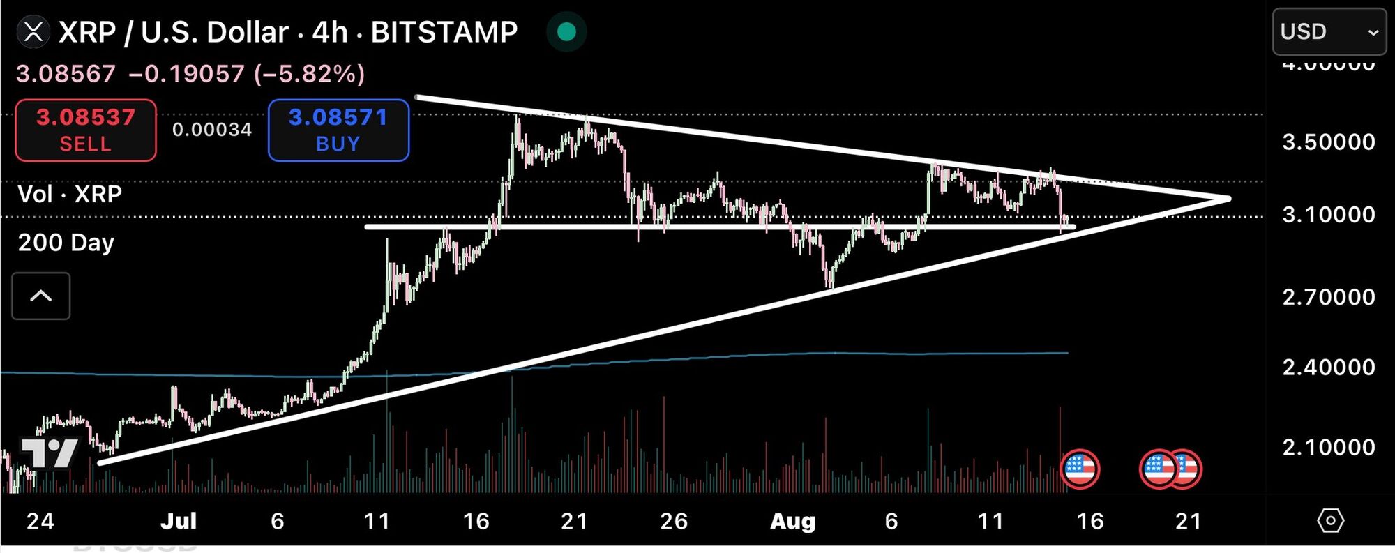 ¿Ripple podría dirigirse hacia los 7 dólares? image 3