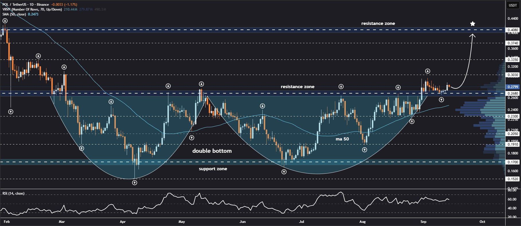 Polygon (POL) To Rally Higher? Key Breakout and Retest Signaling Potential Upside Move image 1