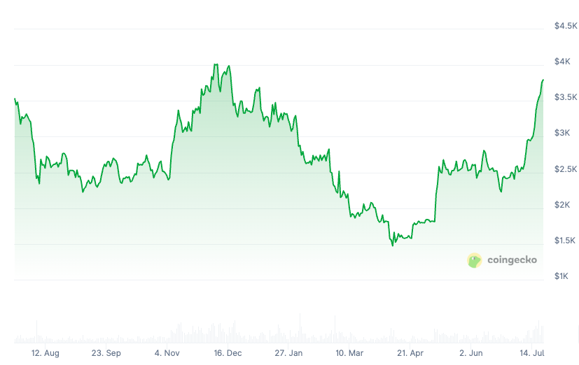 Crypto funds post record $4.4B inflows as Ether ETPs break 2024 gains image 0