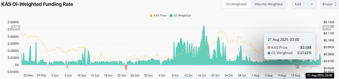 KAS Price Holds Near Key Support as On-Chain Data Turns Bullish image 3