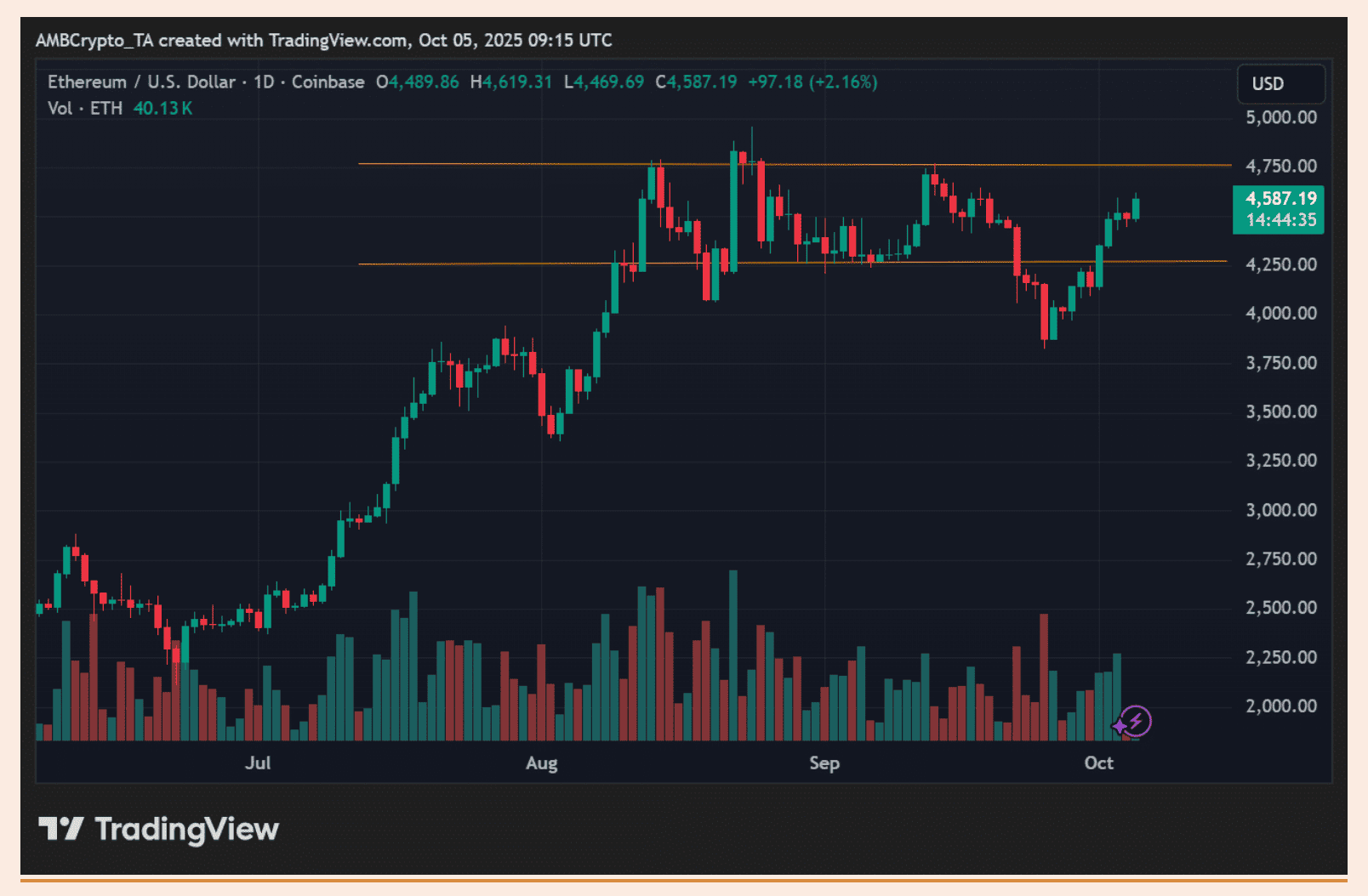 Nach Bitcoin erreicht Ethereum 4.600 Dollar ATH! Ist der ‚Uptober‘ endlich da?