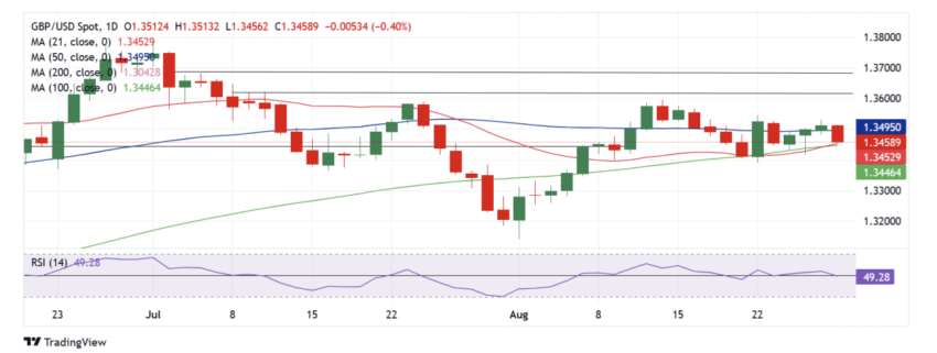 GBP/USD Weekly Forecast: Pound Sterling braces for US jobs data-led volatility image 0
