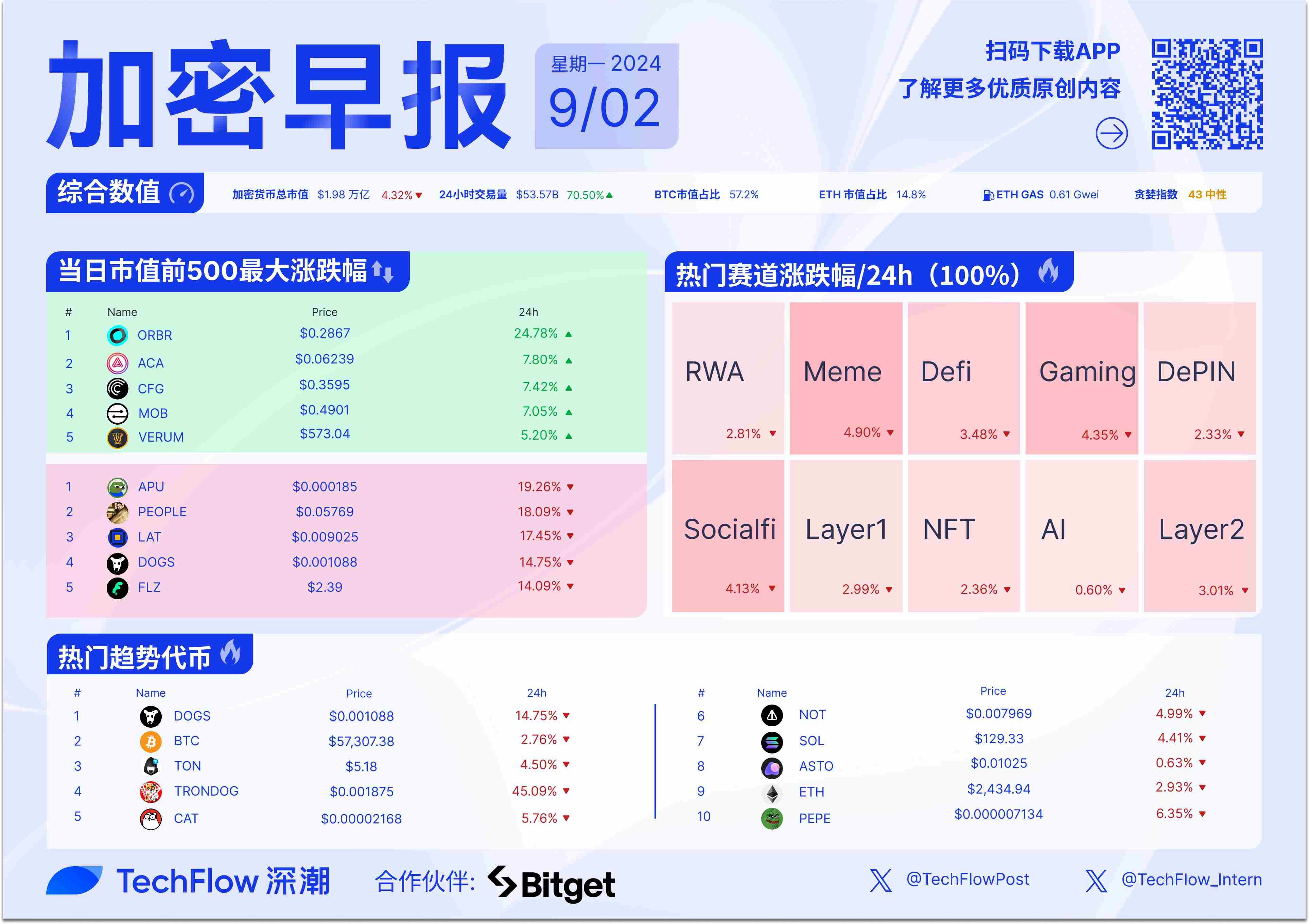 加密早报：Pump.fun 已出售超 25 万枚 SOL，Vitalik 表示从未因个人获利目的出售 ETH image 0