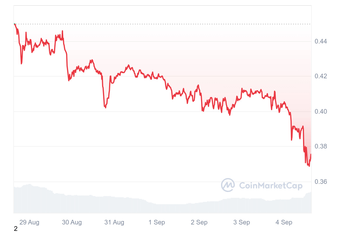 Polygonのトークンスワップ中の0DOGとMATICの価格予測