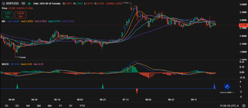 Habang Pinaparusahan ng Merkado ang XRP at SUI, AVAX ay Umaakit ng Whale-Level na Pamumuhunan image 1