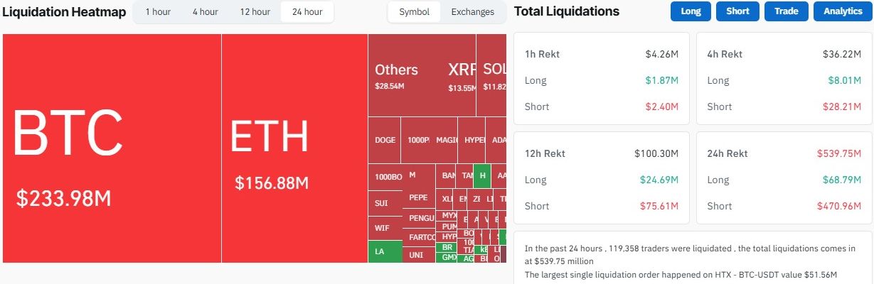 Bitcoin Surge Triggers $539M in Crypto Liquidations, Are Bears Finally Broken? image 1
