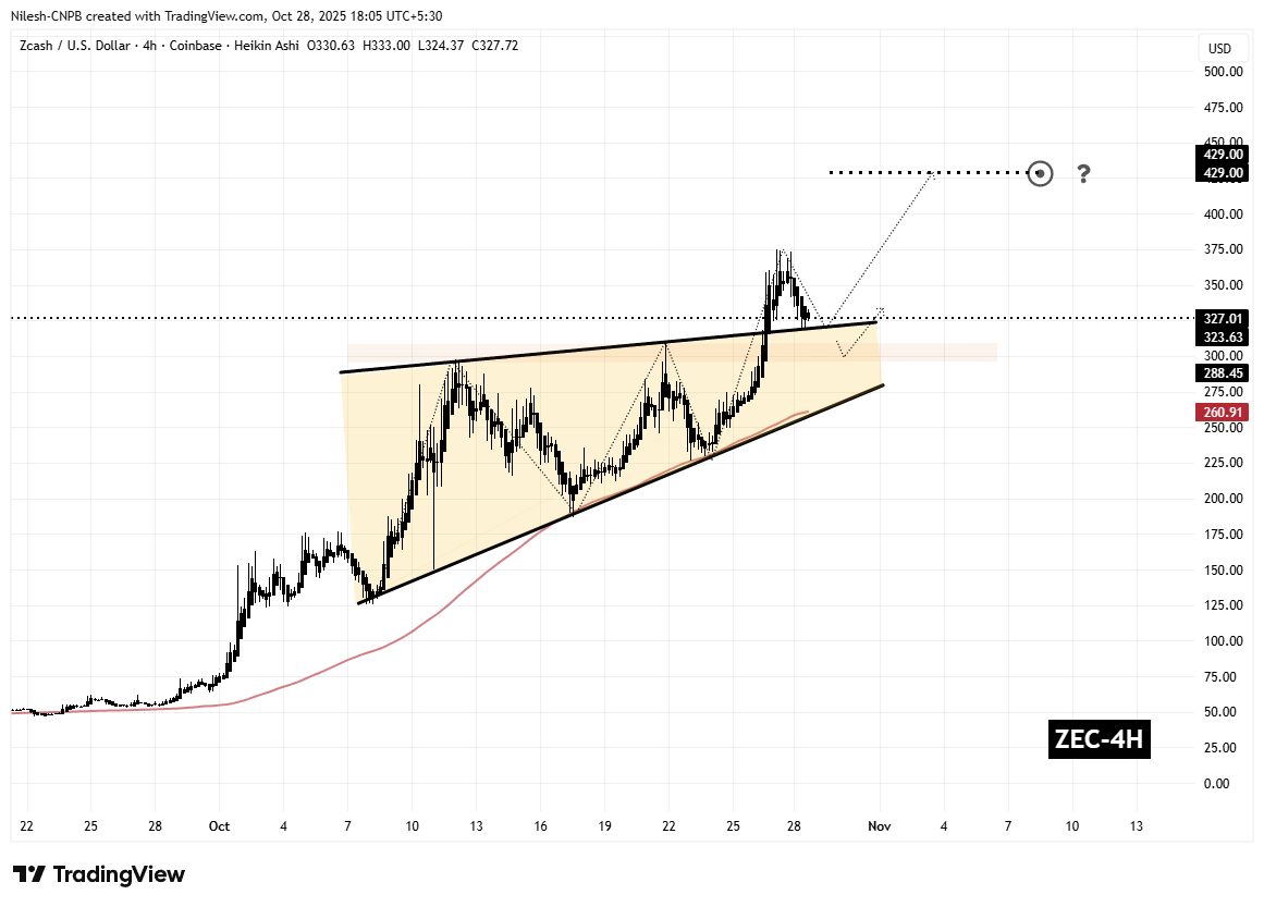 Zcash (ZEC) qayta tiklanadimi? Muhim breakout va qayta sinov potentsial yuqoriga harakatni ko'rsatmoqda image 1