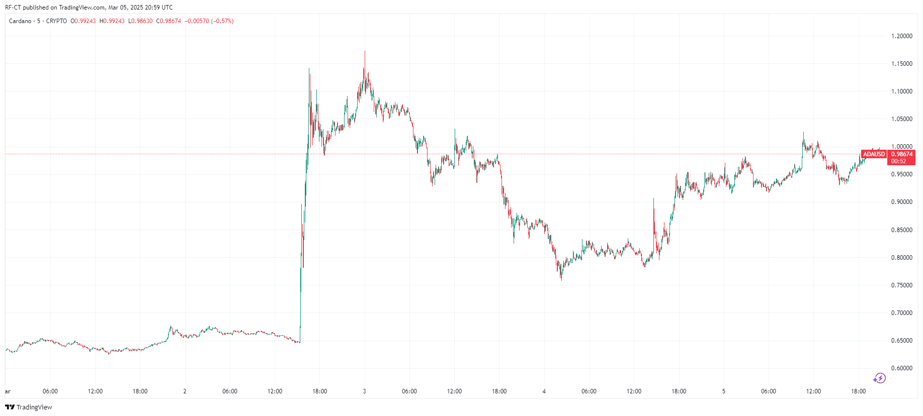 Predicción del Precio de Cardano: ADA Busca Superar la Resistencia de $1.50 para un Rally Importante image 0