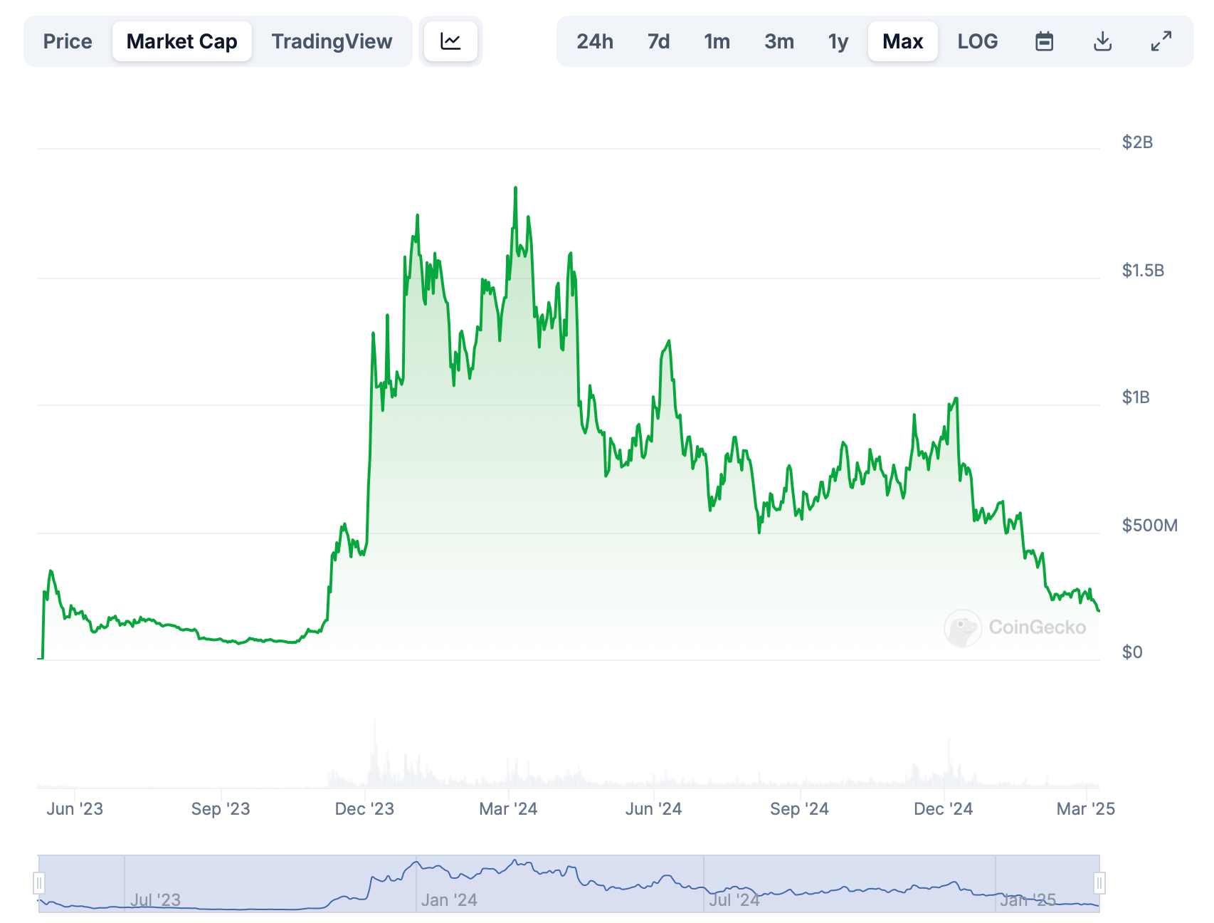 Bitcoin’s Token Titans Tumble: BRC20 and Runes Tokens Languish in 2025 image 0