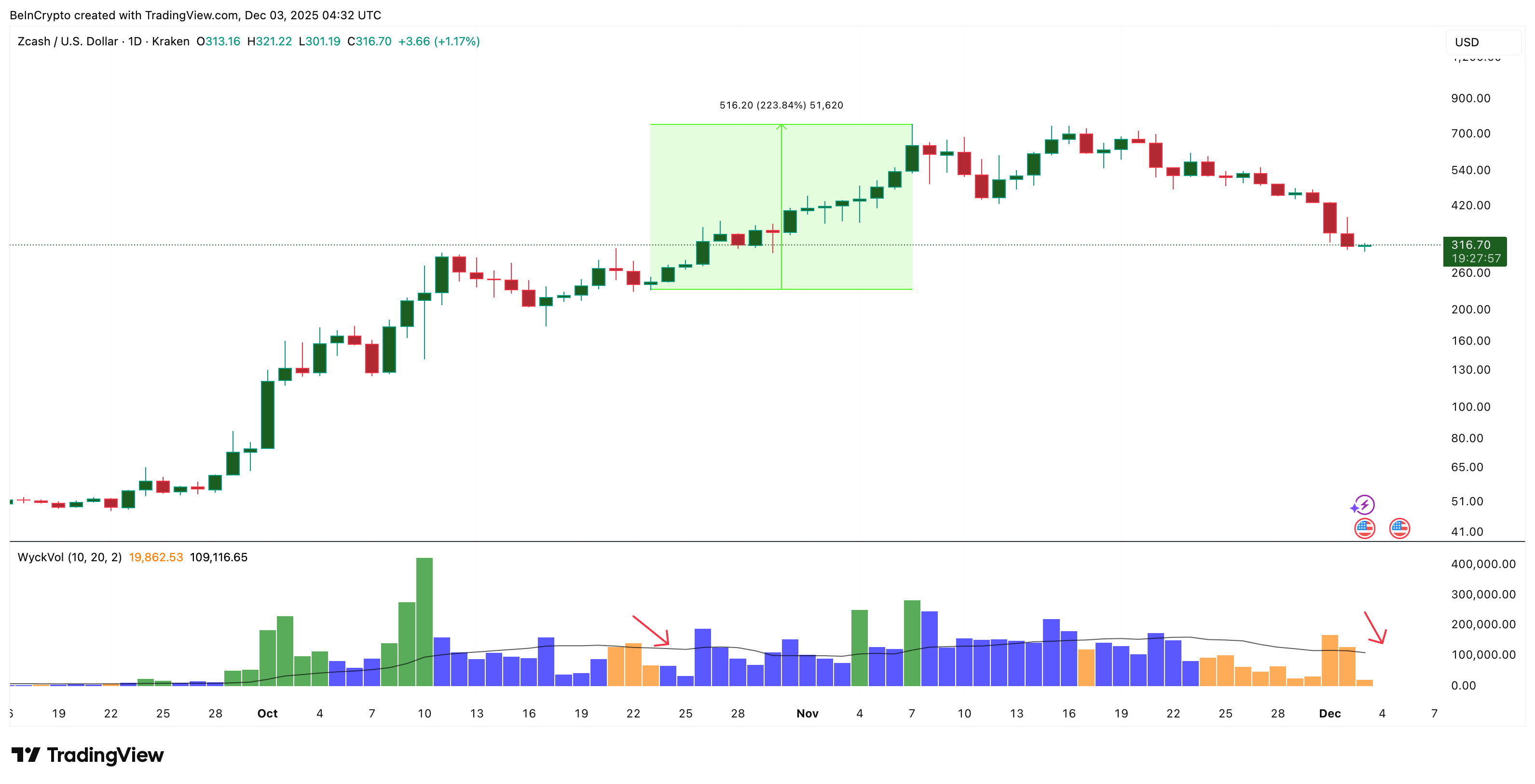 The Biggest Zcash Strength Is Now a Weakness as Buying Collapses 97% —Breakdown Next? image 3