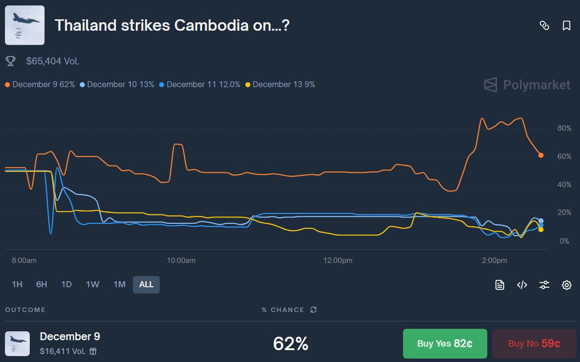 Urgente: Conflito em andamento na fronteira entre Tailândia e Camboja, mercados de previsão menos populares reagem lentamente