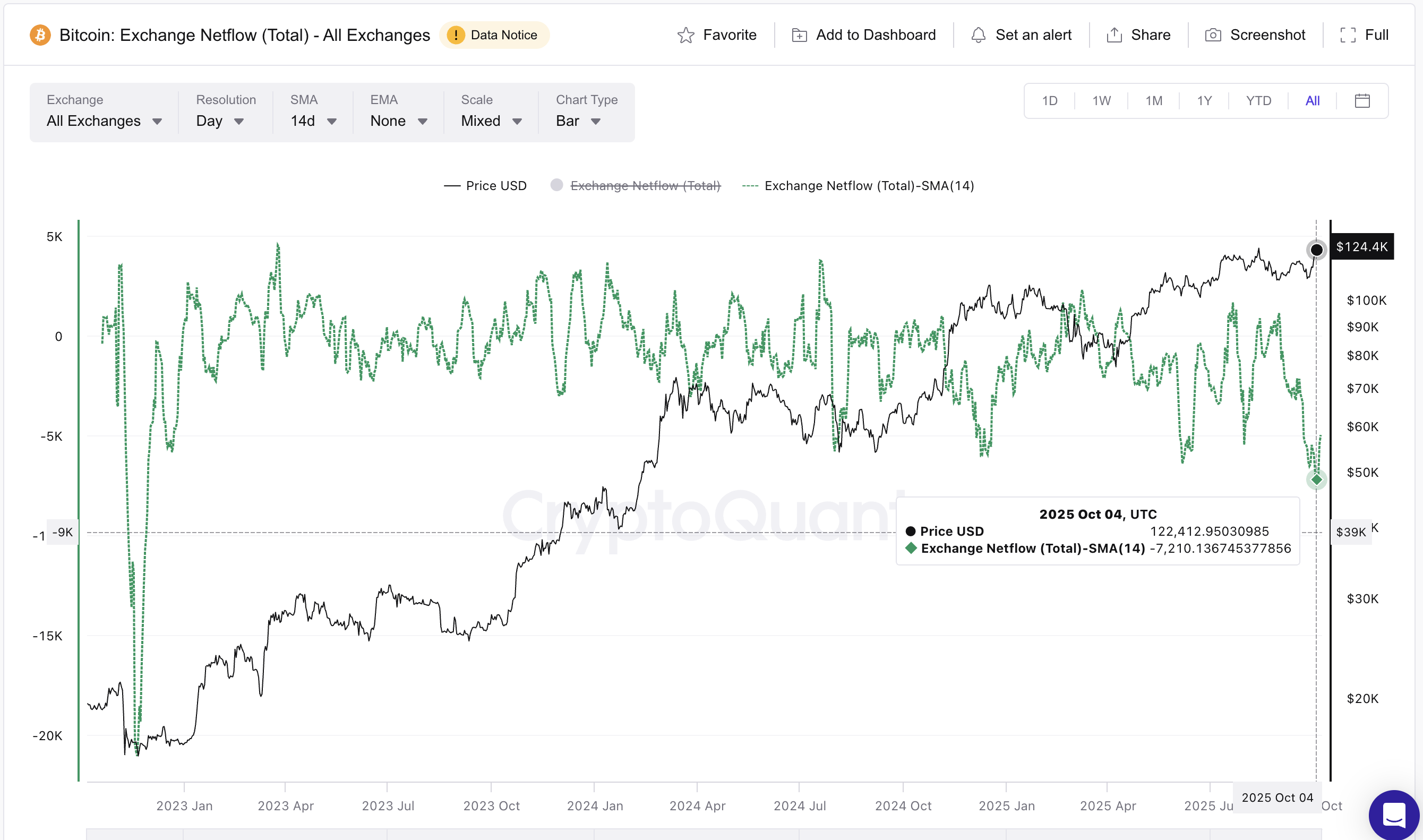 Les flux d'échange de Bitcoin atteignent leur plus bas niveau depuis plusieurs années — Le prochain objectif est-il 130 000 $? image 0