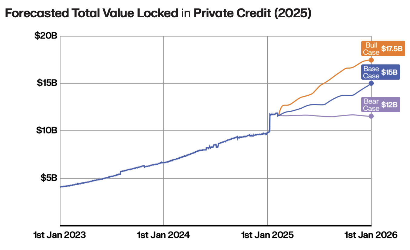 How tokenized private credit could hit $17.5B image 0