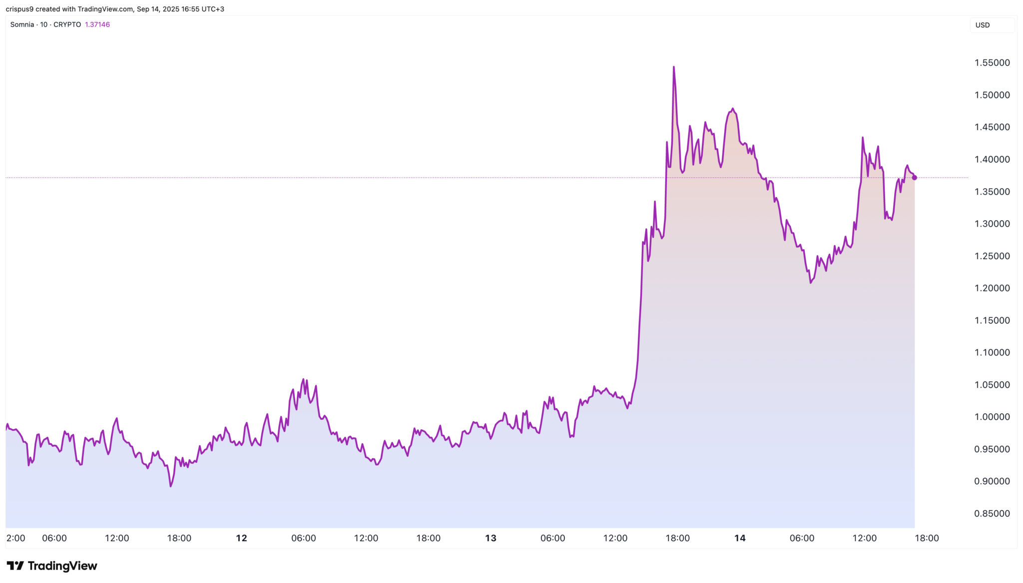Somnia stieg nach dem Mainnet-Start stark an: Wird der Keeta-Kurs das Gleiche tun? image 1
