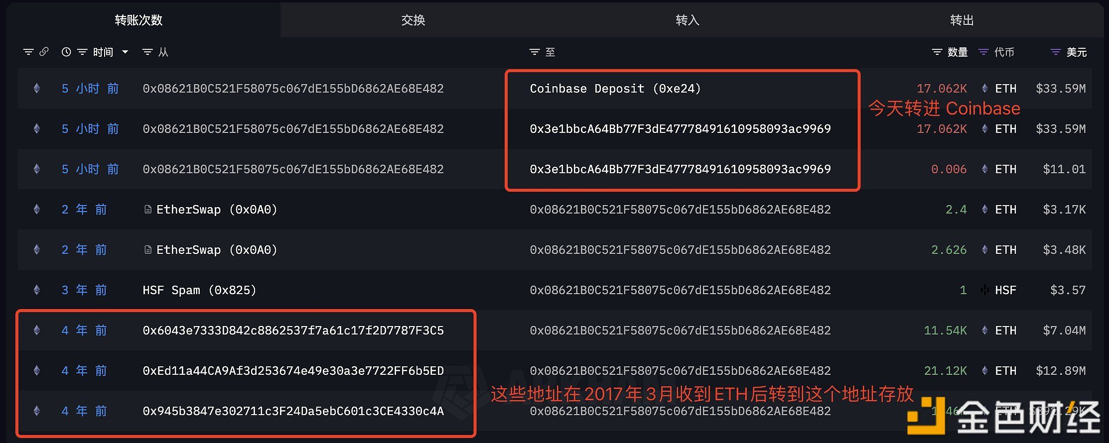 某鲸鱼/机构5小时前将3.4万枚ETH转进CEX，在ETH上获利6568万美元