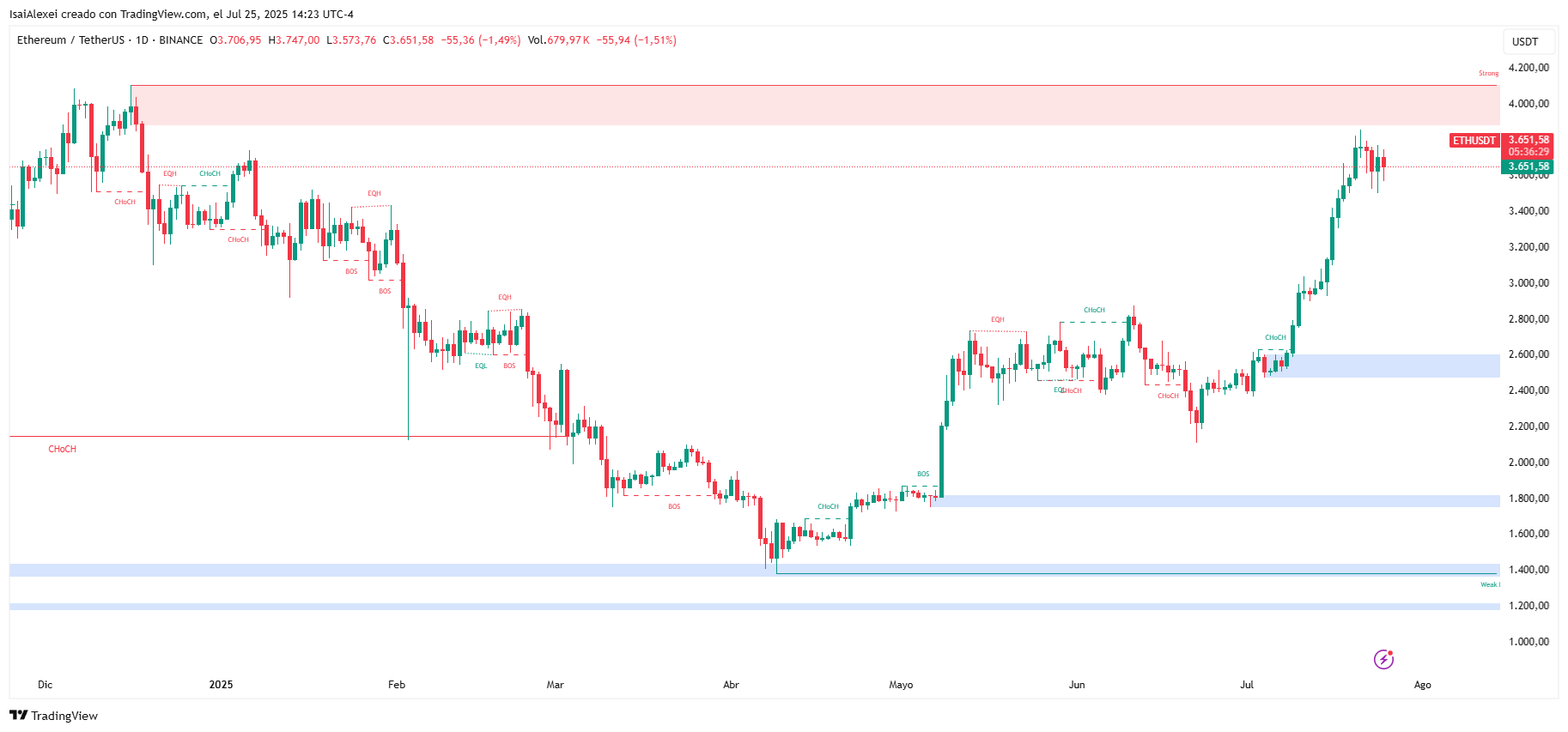 El rally de Ethereum se enfrenta a dudas sobre su sostenibilidad a pesar de la ruptura image 1