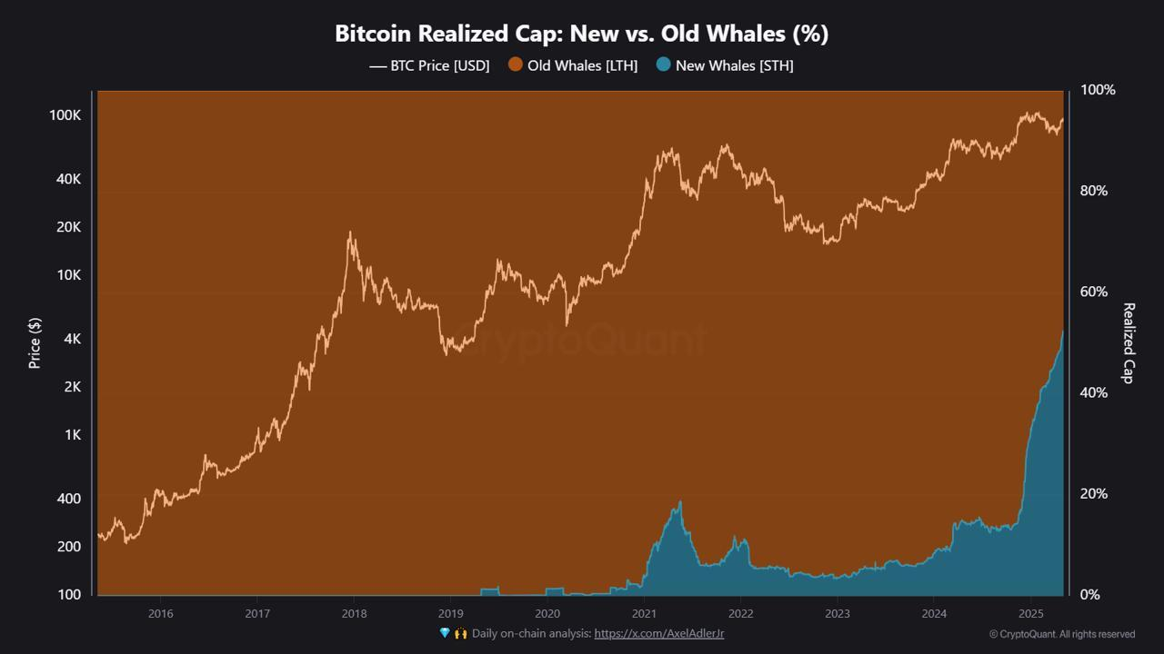 New Bitcoin Whales Now Hold Majority of BTC Capital | Weekly Whale Watch image 0