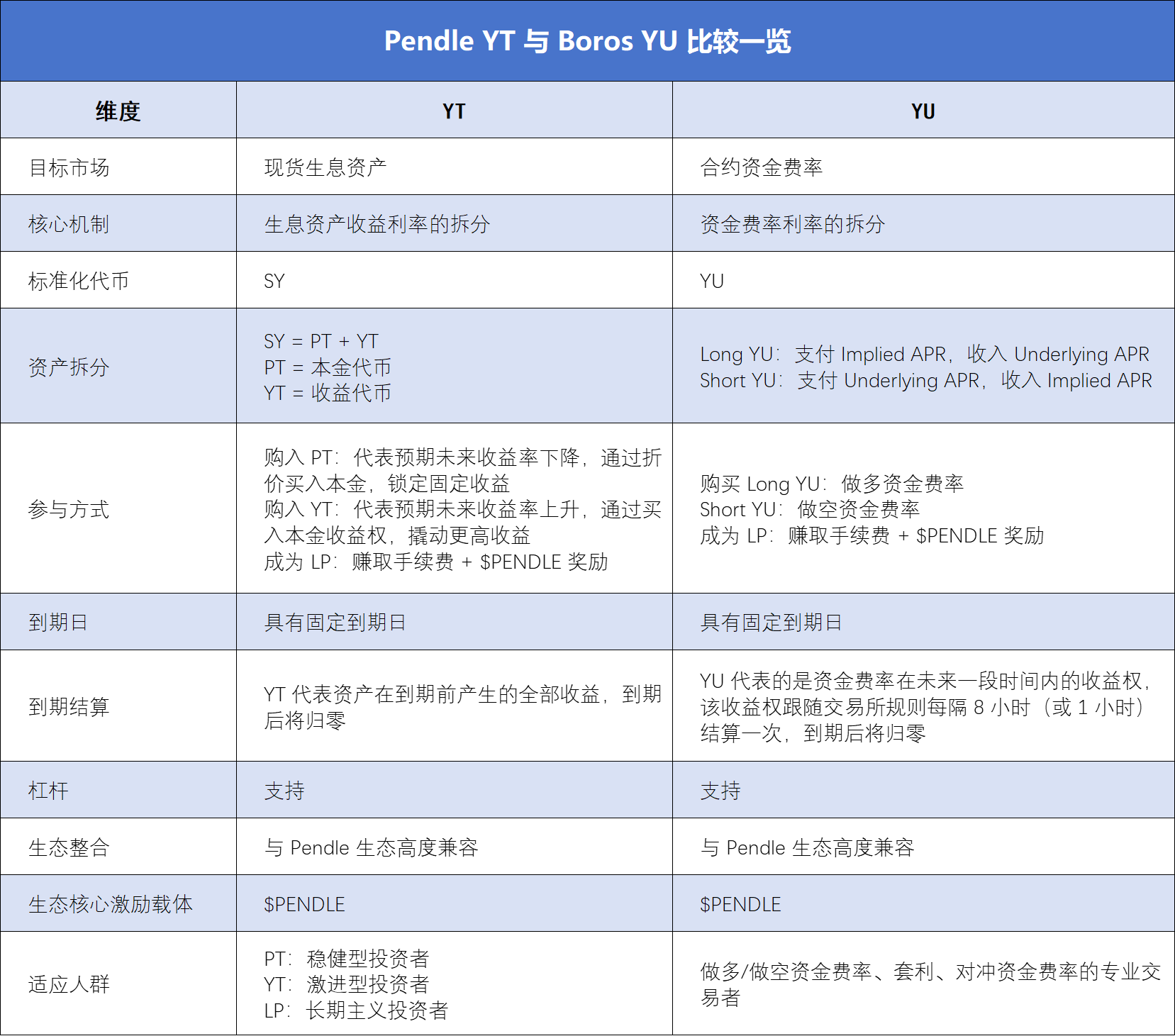 Boros: Swallowing DeFi, CeFi, and TradFi to Unlock Pendle's Next 100x Growth Engine image 4