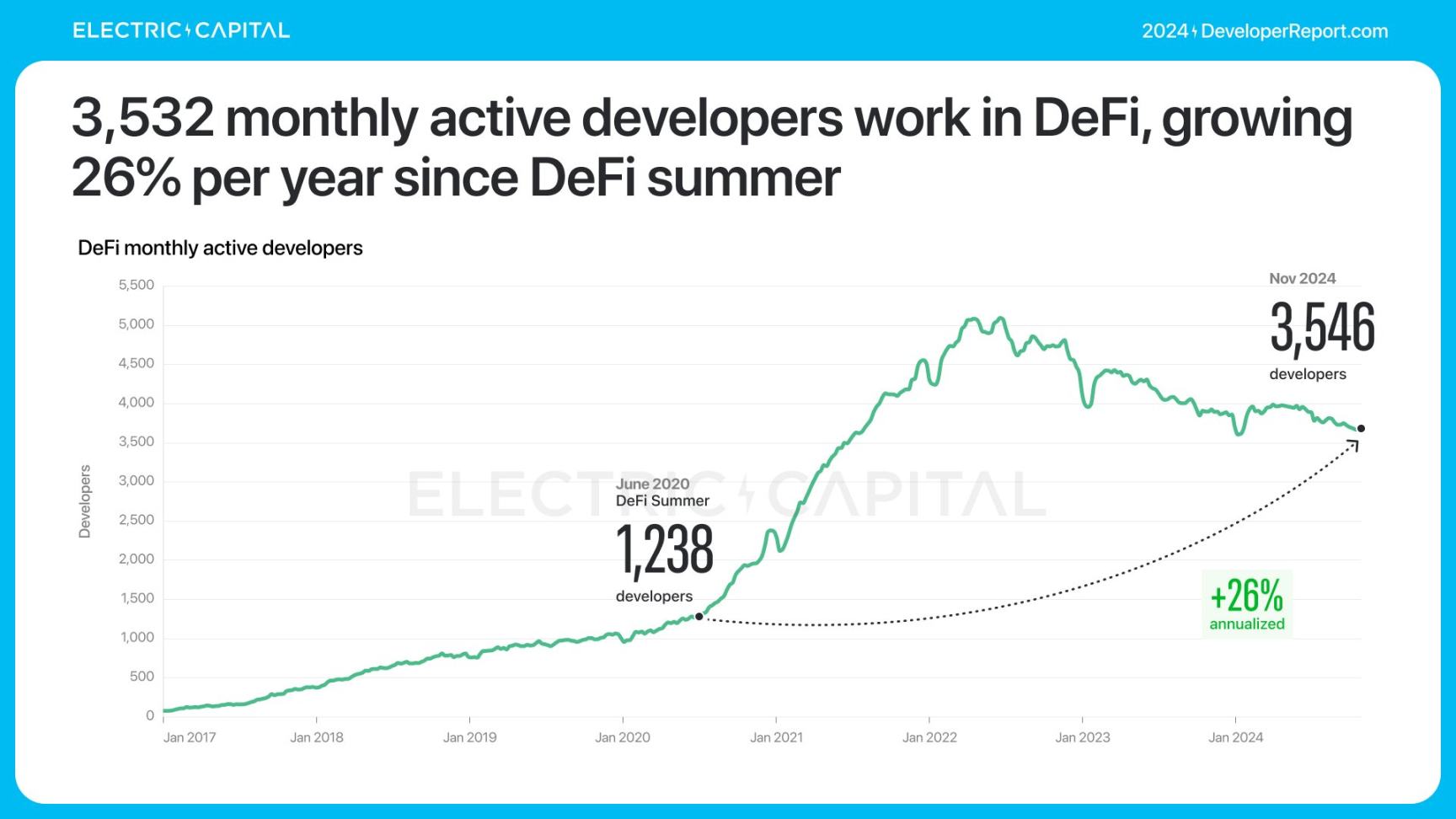 2024 加密报告：公链、L2、DeFi、NFT 与开发者全景数据 image 51