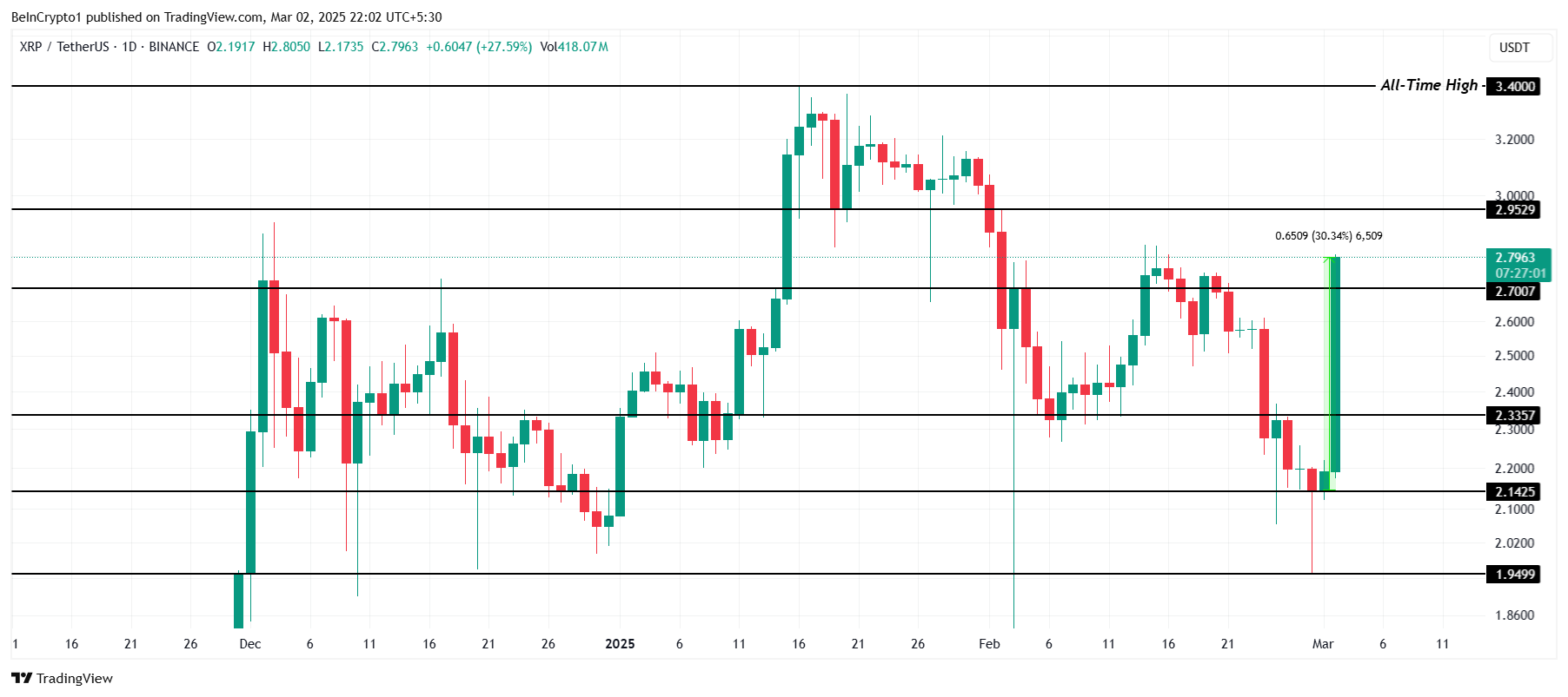 XRP Eyes Potential Growth as Investor Confidence Rises After Trump’s Crypto Reserve Announcement