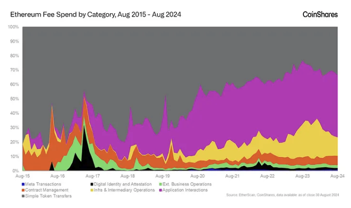 La demanda de Ethereum se concentra en unos pocos casos de uso especulativos, según informe de CoinShares image 0