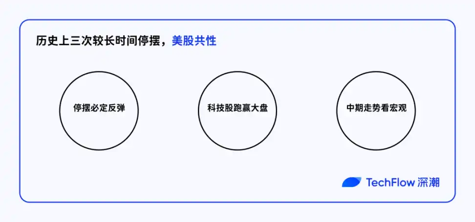 Shutdown Over = Market Rebound? Review of US Stock, Gold, and BTC Trends After Each Government Restart image 3