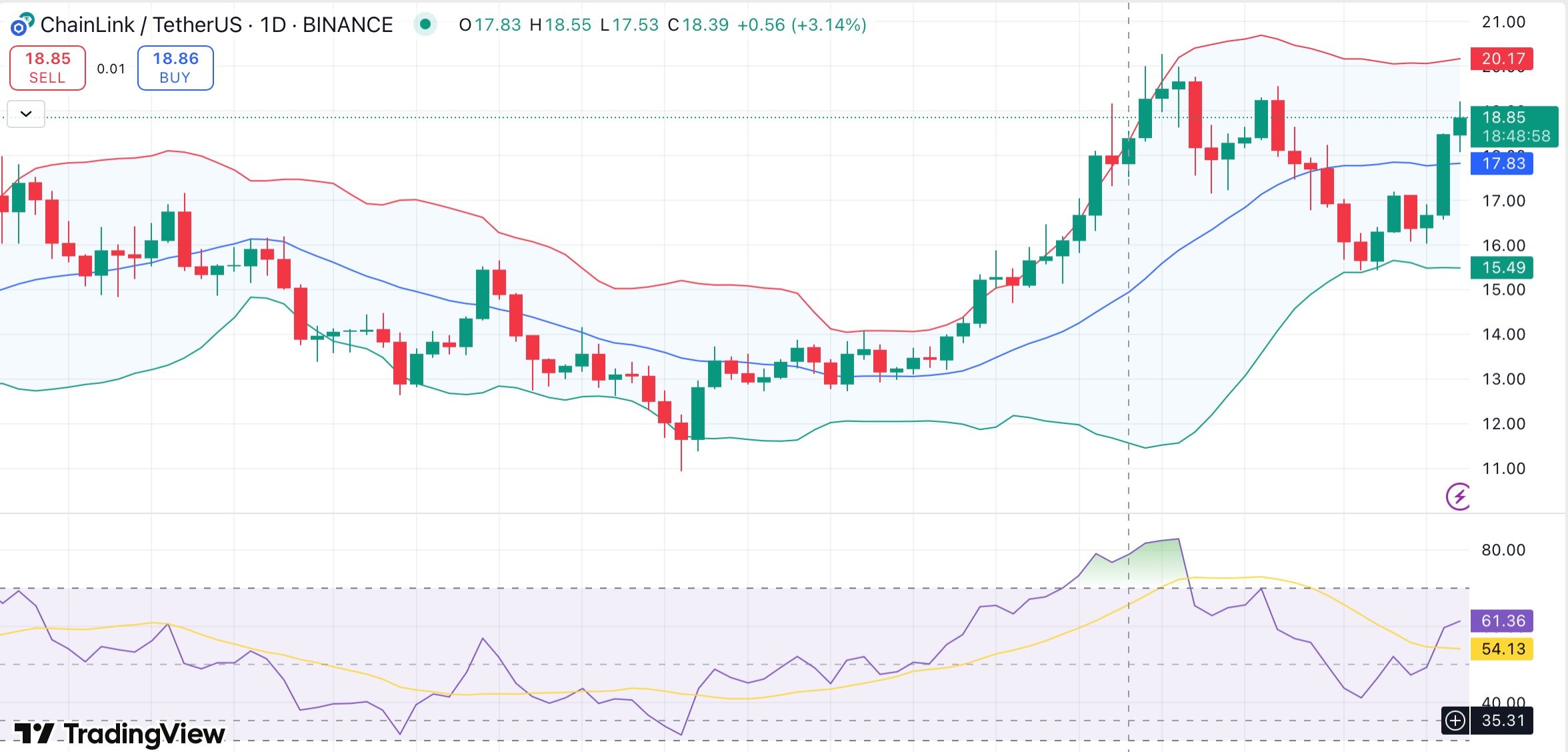 Chainlink Sees Whale Accumulation: Could Price Break Above $20 With Continued Momentum? image 0