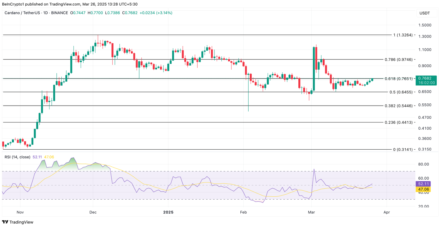 Các tín hiệu này cho thấy Cardano (ADA) sắp bùng nổ mạnh mẽ image 2