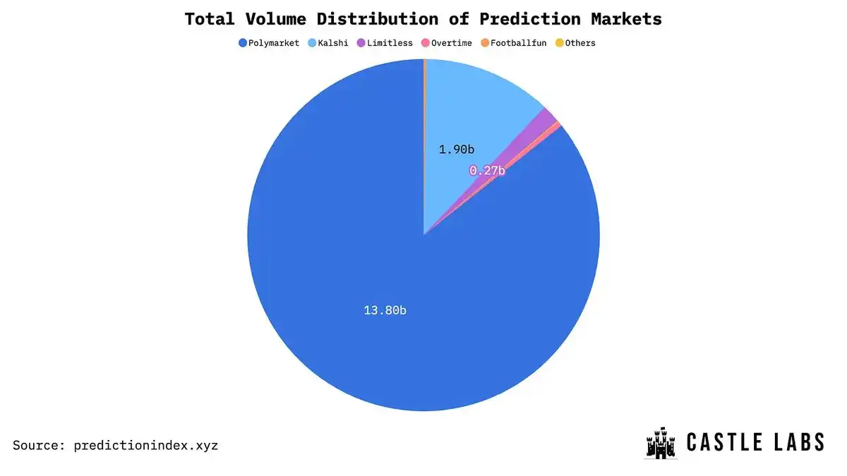 Polymarket returns to the United States—where is the next opportunity for prediction markets? image 0